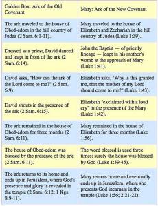 Mary ark of the covenant