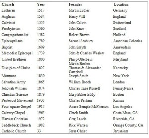 Who started your church 2