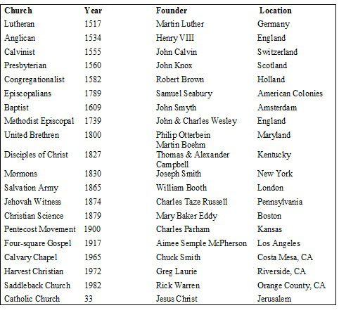 Who started your church 2